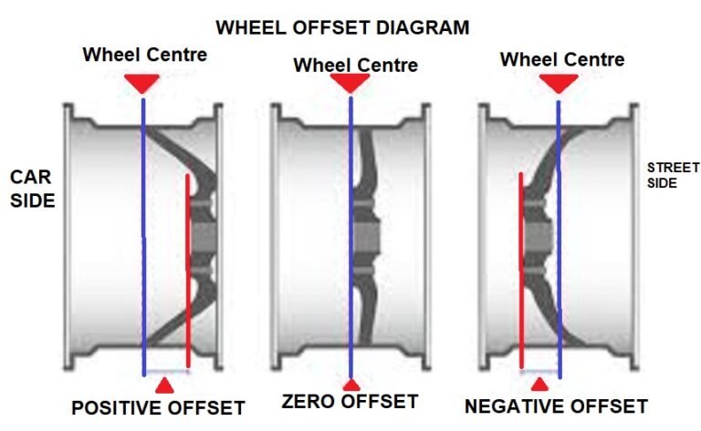 What Is Wheel Offset — And Why Everyone Talks About Negative offset ...