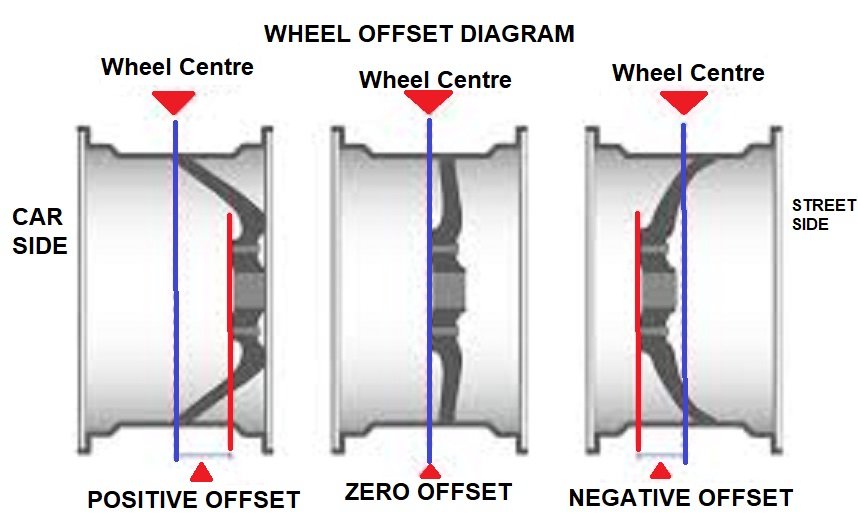 What Is Wheel Offset — And Why Everyone Talks About Negative offset